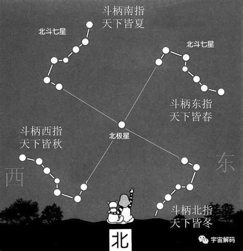 哪個季節夜晚看不到北斗七星|认识“北斗七星”：可定方向、定季节